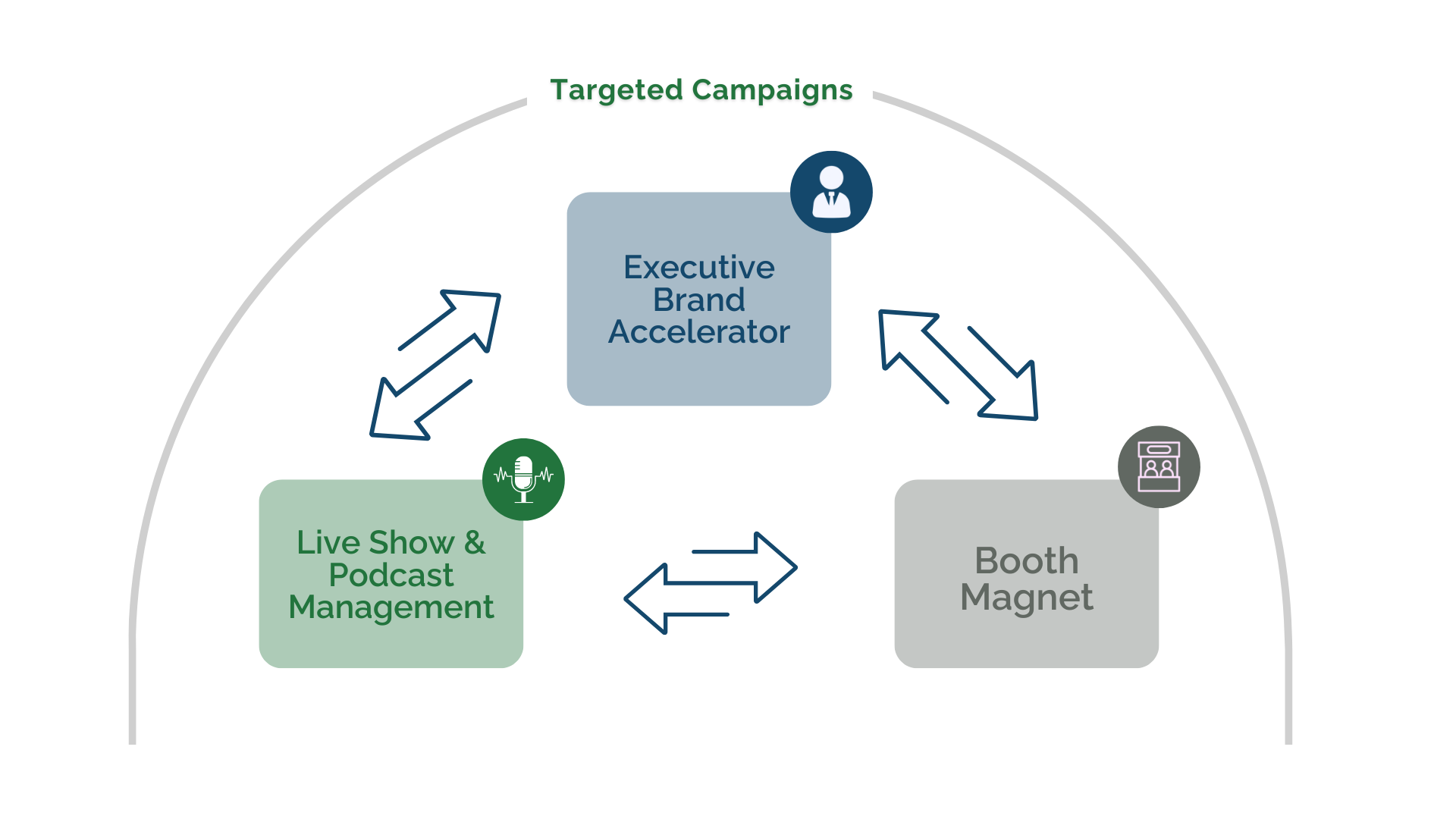 targeted campaigns